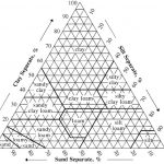 USDA Soil Triangle