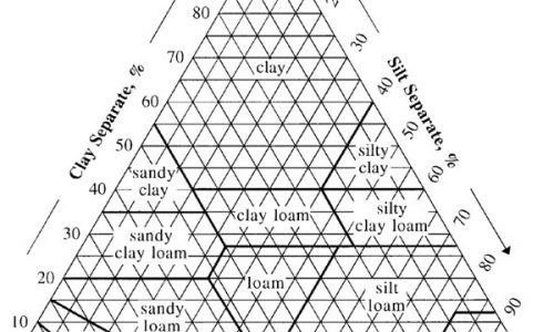USDA Soil Triangle USDA Soil Triangle