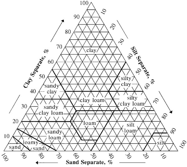 USDA Soil Triangle